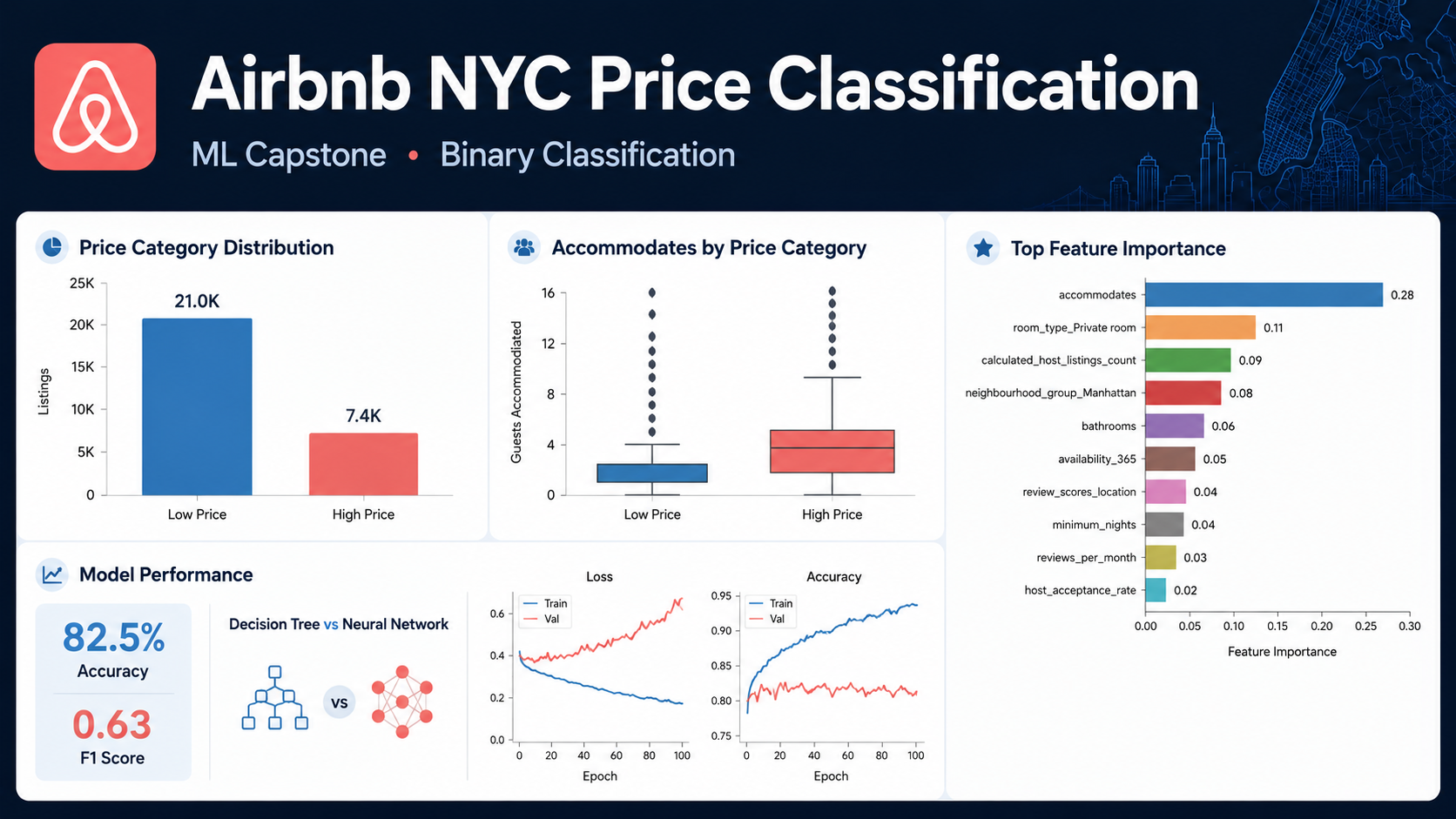 Airbnb NYC price classification project preview